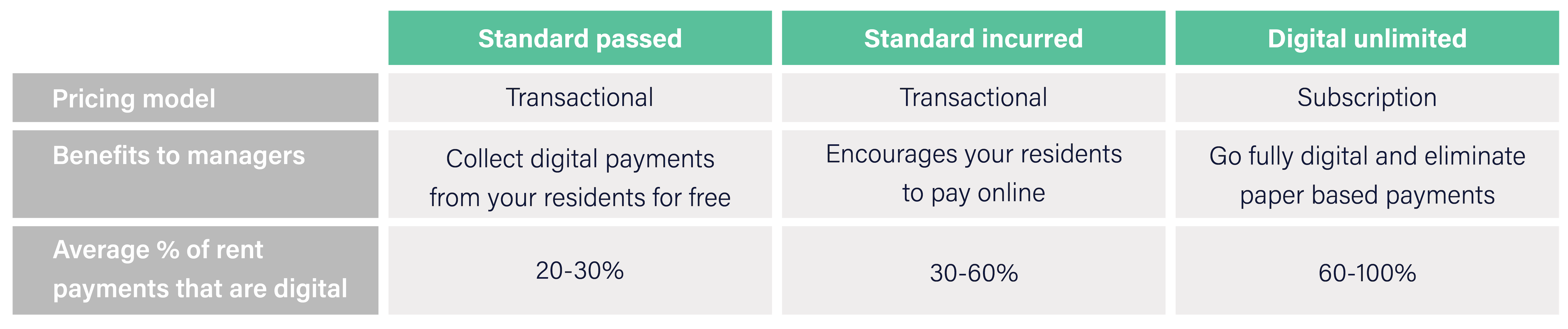 This chart outlines three electronic rent payment pricing models as well as their benefits and their average digital rent payment adoption rates.