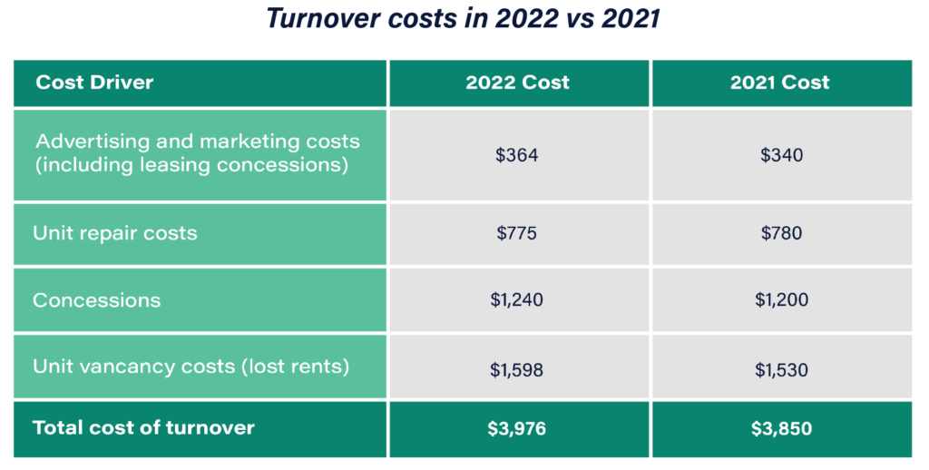 Resident retention for multifamily is important because turnover costs are so high.