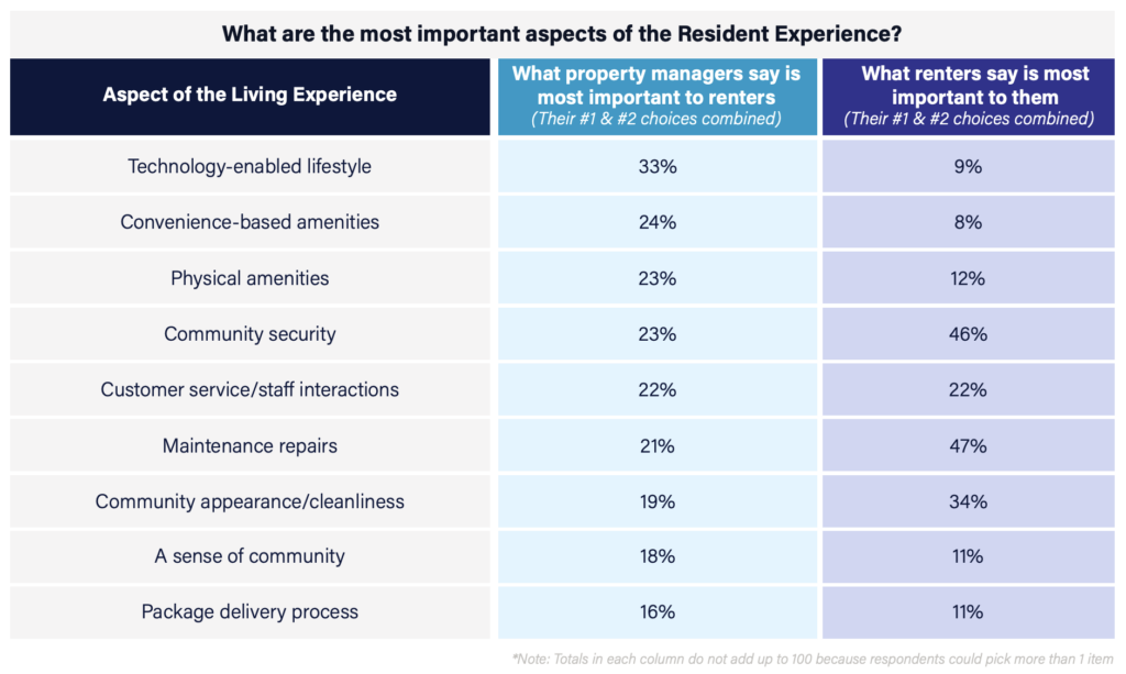 Zego's 2024 Resident Experience Management Report shares survey results from 1,000 renters and 600 multifamily property managers. This chart shows the discrepancy between what property managers deem important to renters compared to renters - whose top choices were maintenance repairs / community security / community appearance and cleanliness.