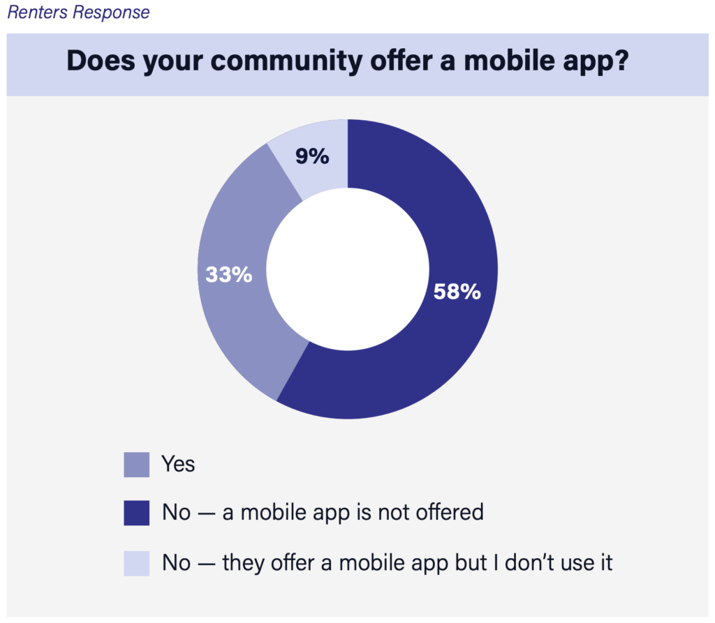 Zego's 2024 Resident Experience Management Report shares survey results from 1,000 renters and 600 multifamily property managers. This chart shares multifamily renters responses to the question if their community offers a resident mobile app. 58% of respondents said no a mobile app is not offered. 33% of respondents said their community has a mobile app but they do not use it. 9% of respondents said yes their community offers a mobile app and they utilize it.