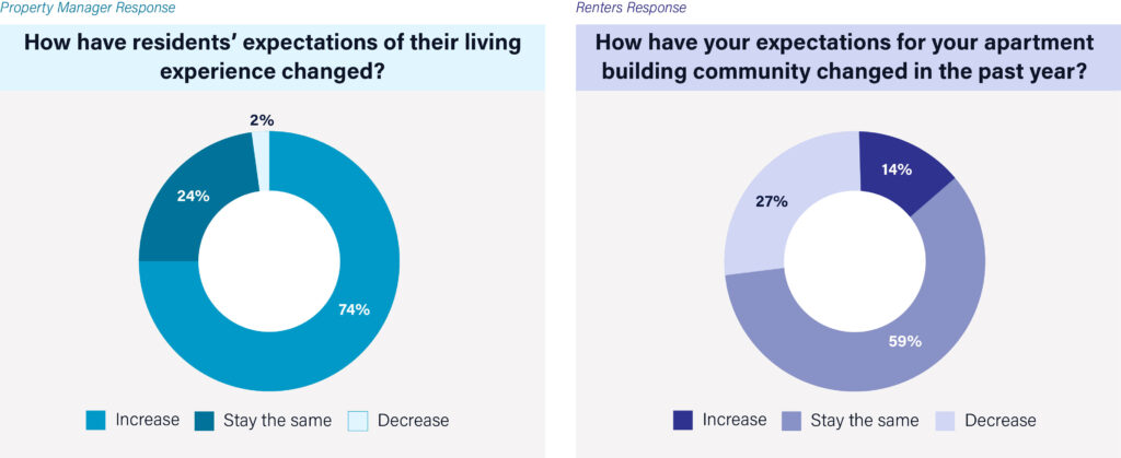 A chart highlighting renter expectations about their apartment community vs the opinions of property managers about their residents' expectations. 74% of property managers said that renters have increased their expectations about their apartment community in the past year. Renters had 14% say their expectations about their living experience have increased.