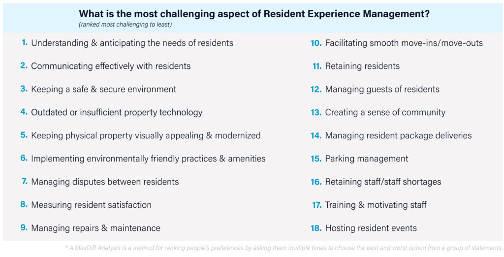 A chart highlighting what multifamily operators consider most challenging in 2024. The top three responses are understanding and anticipating the needs of residents, communicating effectively with residents, and keeping a safe and secure environment.